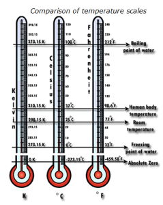 Temperature cpmaprisons thermometers