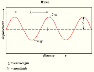 Wavelength diagram